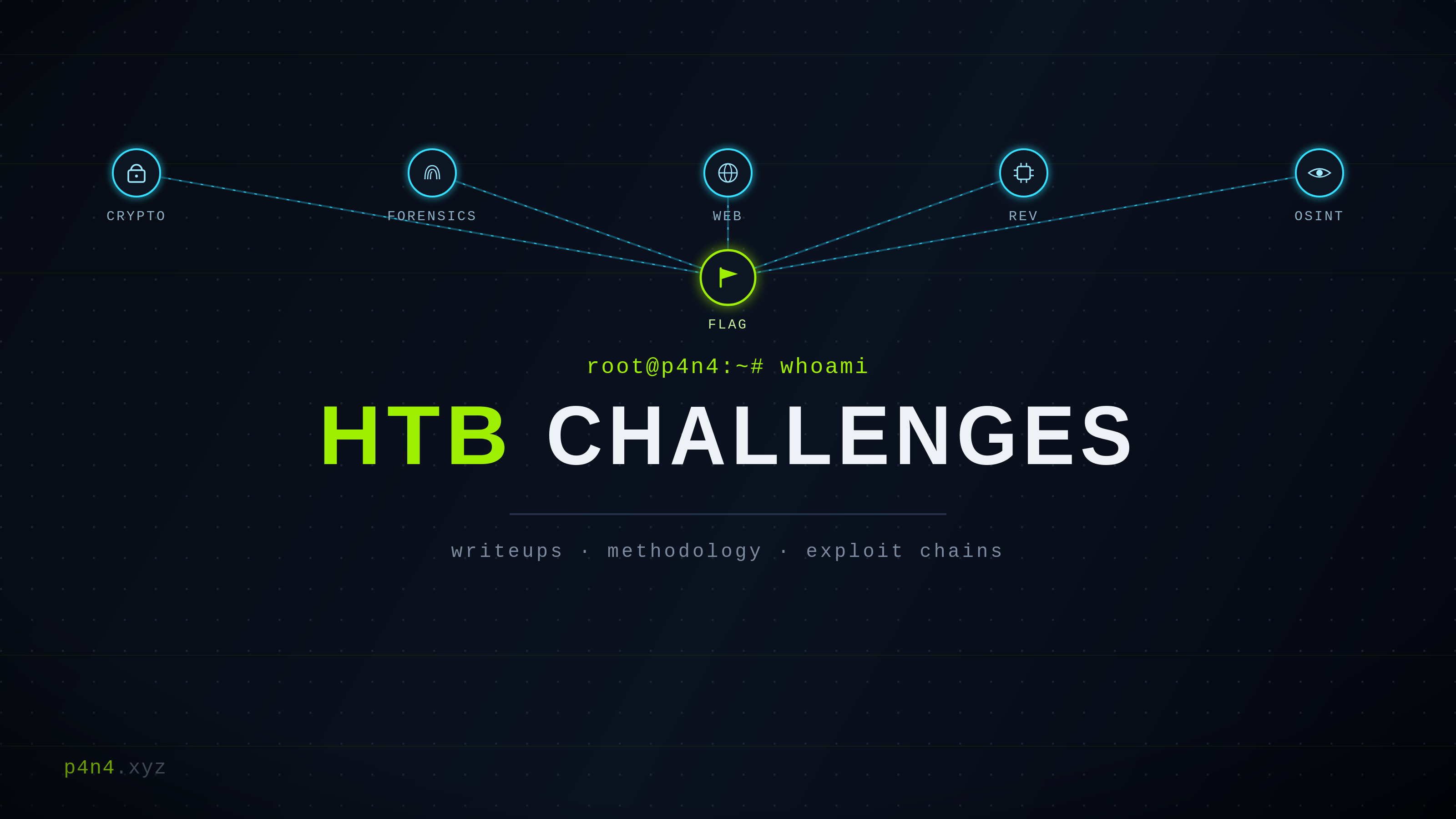 HTB Challenges"