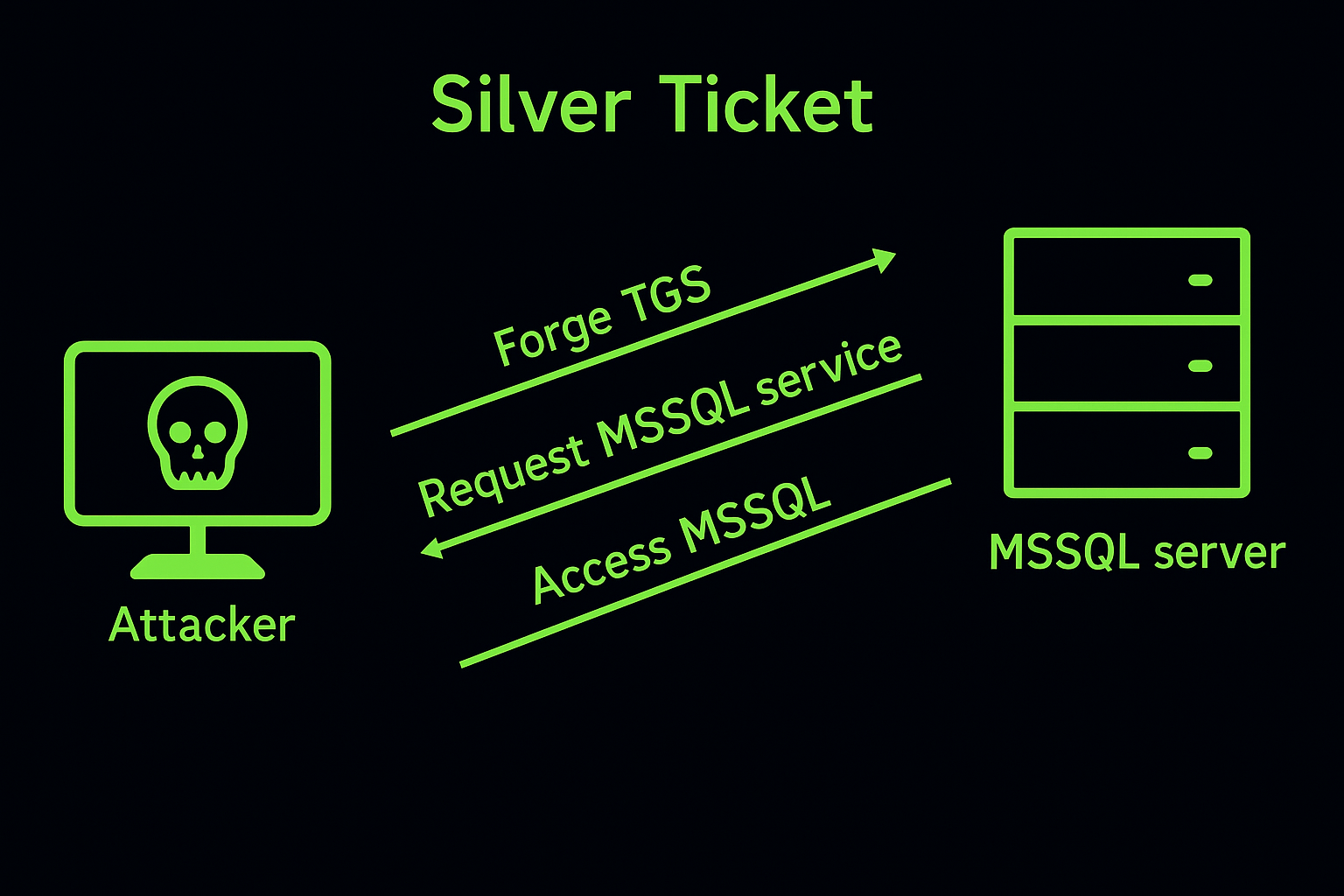 silver ticket